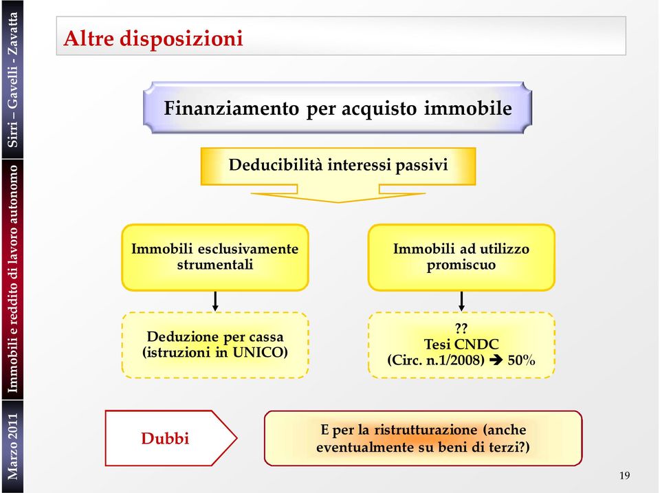 Deducibilità interessi passivi Immobili ad utilizzo promiscuo?