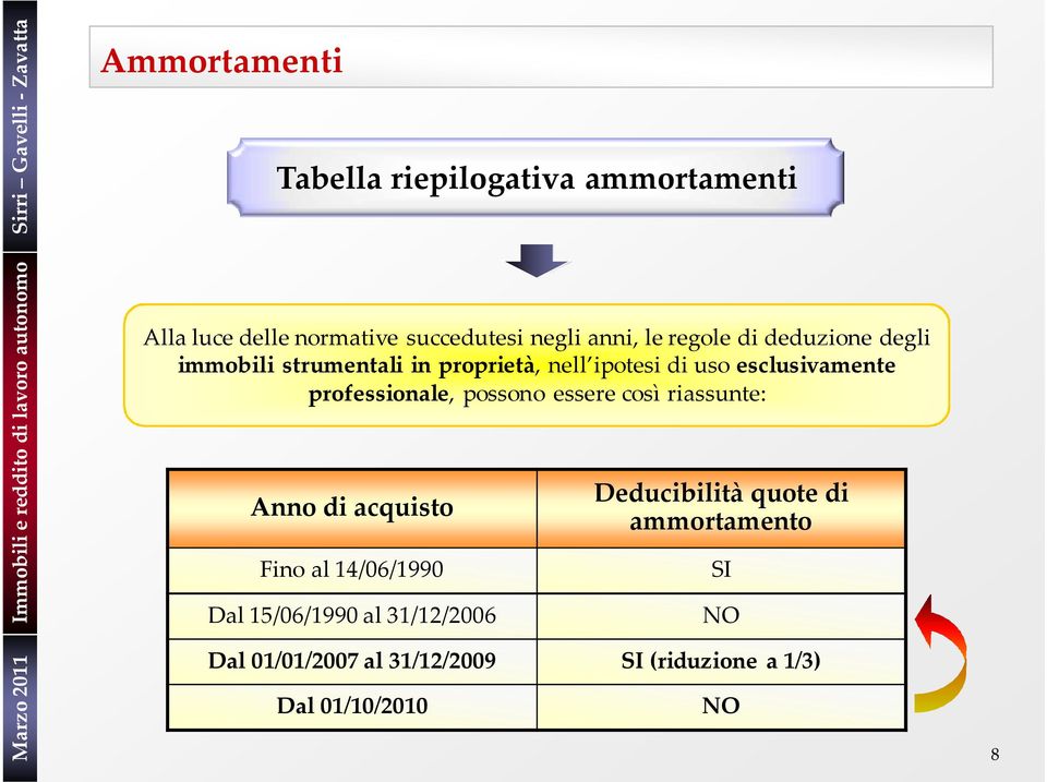 professionale, possono essere così riassunte: Anno di acquisto Fino al 14/06/1990 Dal 15/06/1990 al