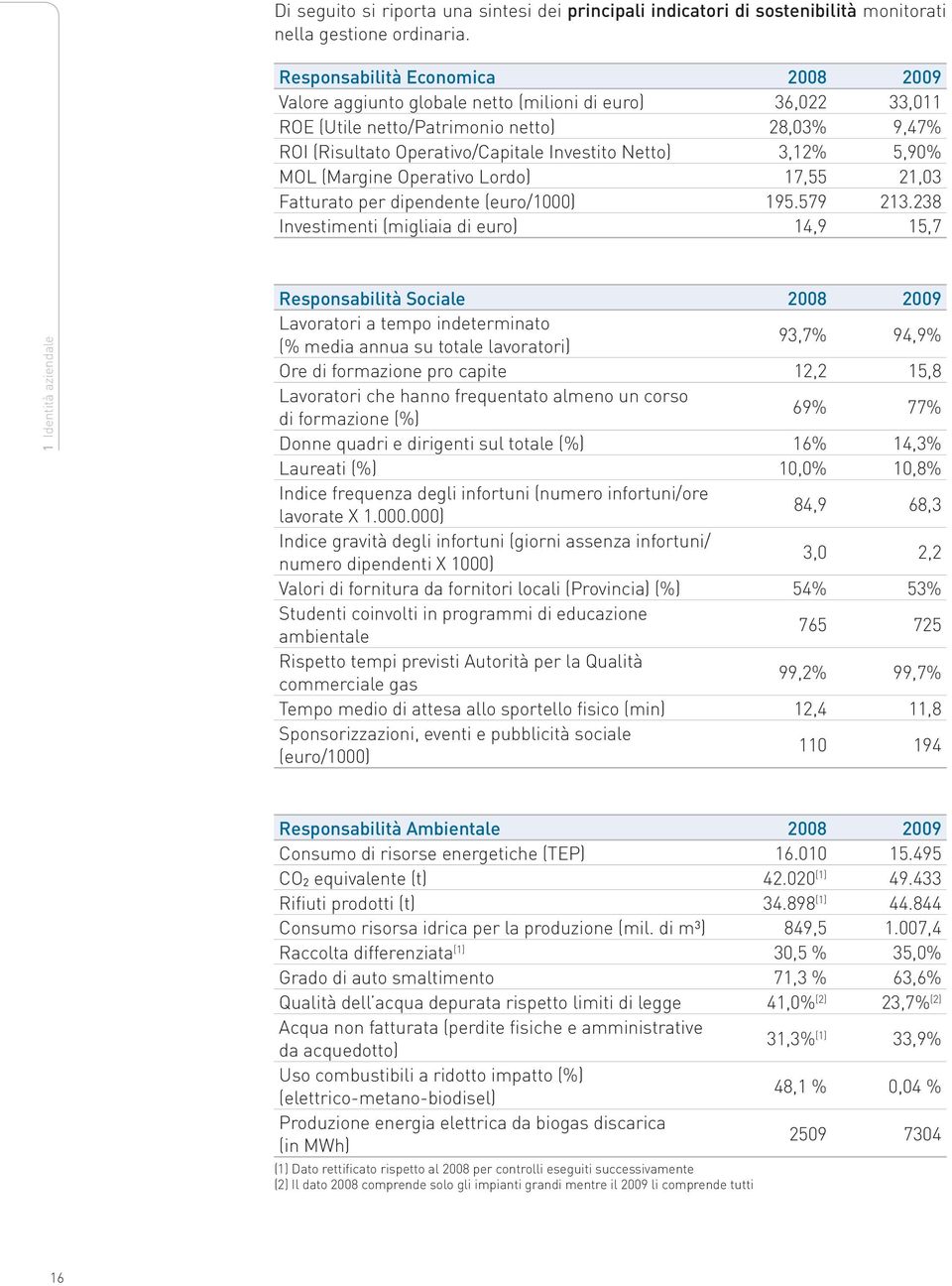 3,12% 5,90% MOL (Margine Operativo Lordo) 17,55 21,03 Fatturato per dipendente (euro/1000) 195.579 213.