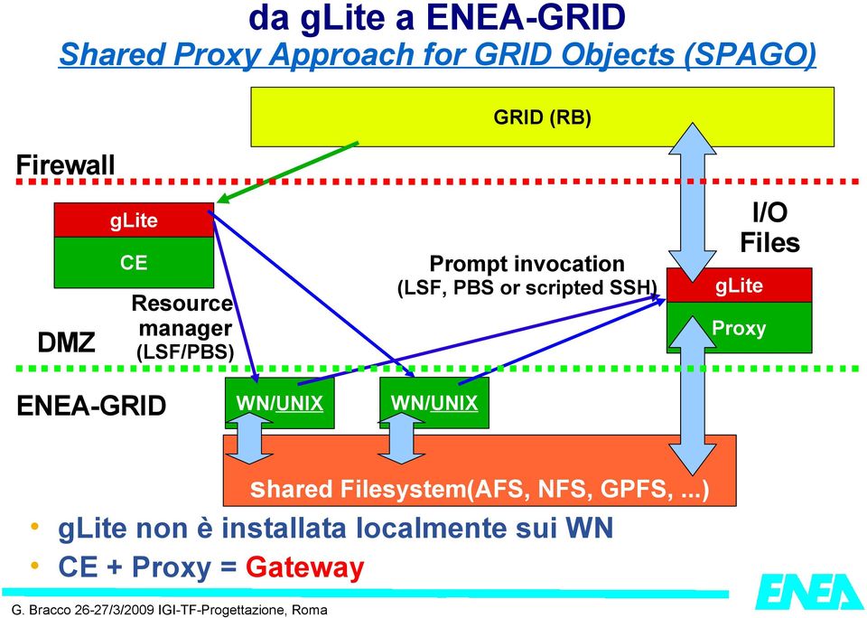 scripted SSH) I/O Files glite Proxy ENEA-GRID WN/UNIX WN/UNIX shared