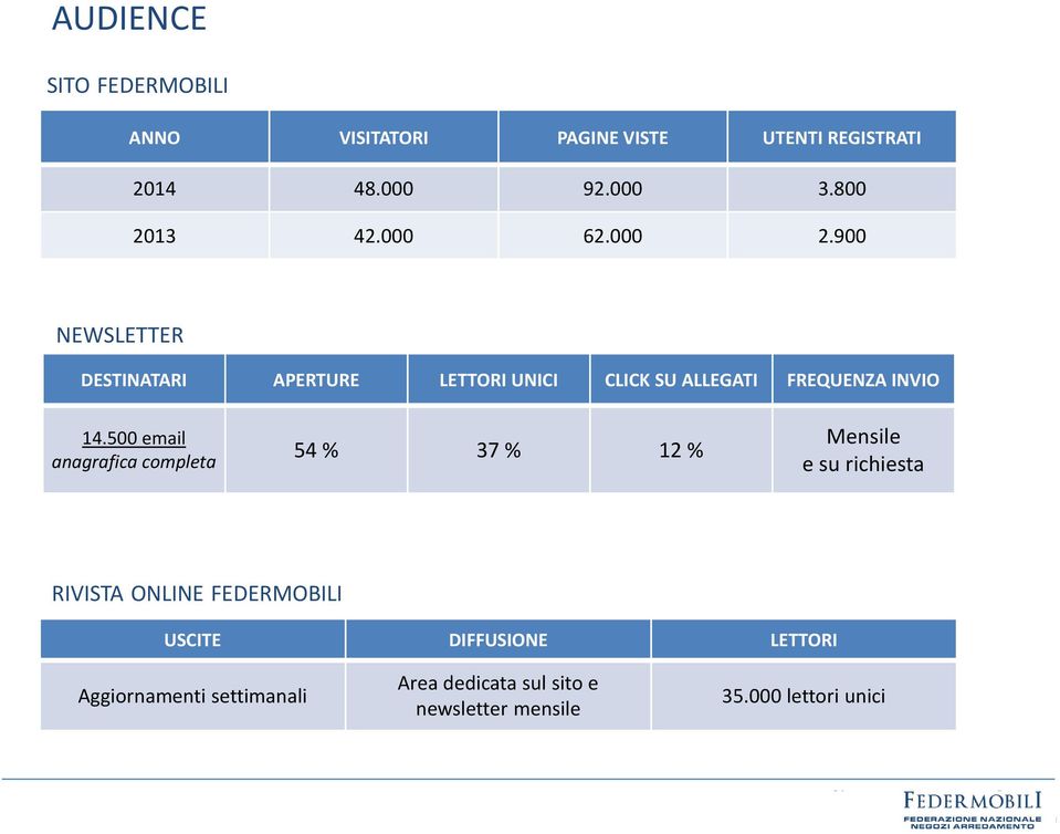 900 NEWSLETTER DESTINATARI APERTURE LETTORI UNICI CLICK SU ALLEGATI FREQUENZA INVIO 14.