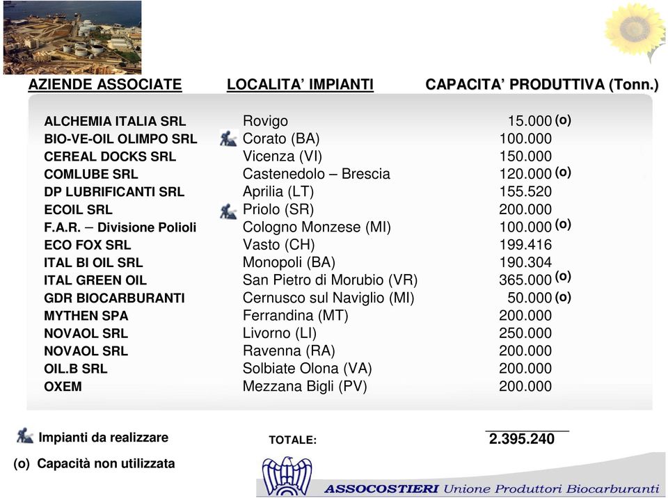 000 ECO FOX SRL Vasto (CH) 199.416 ITAL BI OIL SRL Monopoli (BA) 190.304 ITAL GREEN OIL San Pietro di Morubio (VR) 365.000 GDR BIOCARBURANTI Cernusco sul Naviglio (MI) 50.