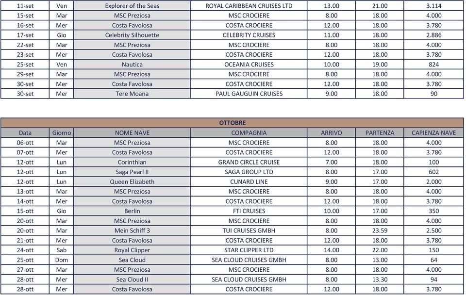 00 824 29-set Mar MSC Preziosa MSC CROCIERE 8.00 18.00 4.000 30-set Mer Costa Favolosa COSTA CROCIERE 12.00 18.00 3.780 30-set Mer Tere Moana PAUL GAUGUIN CRUISES 9.00 18.00 90 OTTOBRE 06-ott Mar MSC Preziosa MSC CROCIERE 8.