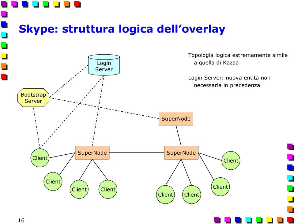 Server: nuova entità non necessaria in precedenza SuperNode Client