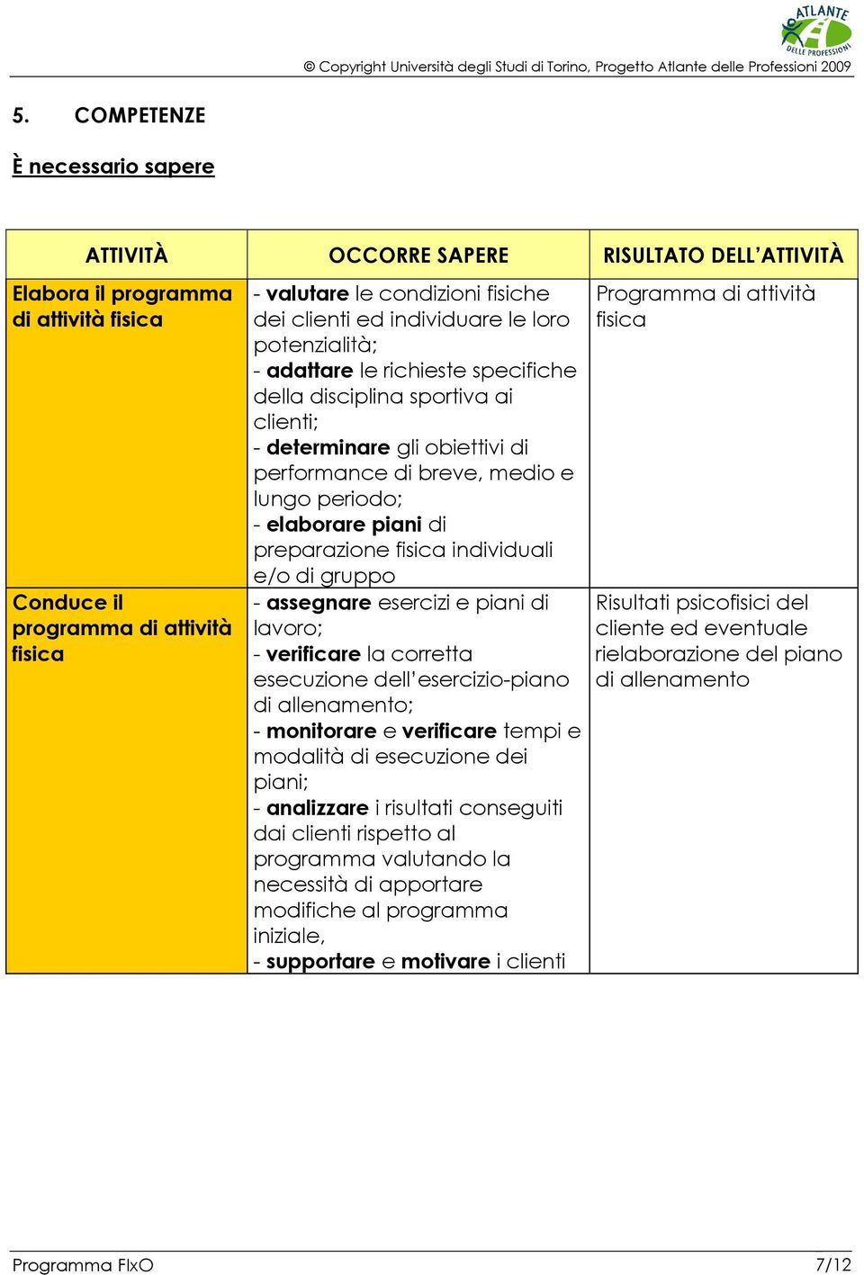 elaborare piani di preparazione fisica individuali e/o di gruppo - assegnare esercizi e piani di lavoro; - verificare la corretta esecuzione dell esercizio-piano di allenamento; - monitorare e