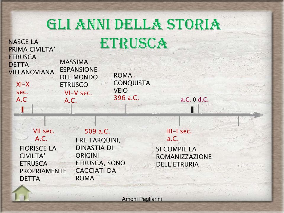 c. a.c. 0 d.c. VII sec. A.C. FIORISCE LA CIVILTA ETRUSCA PROPRIAMENTE DETTA 509 a.c. I RE TARQUINI, DINASTIA DI ORIGINI ETRUSCA, SONO CACCIATI DA ROMA III-I sec.