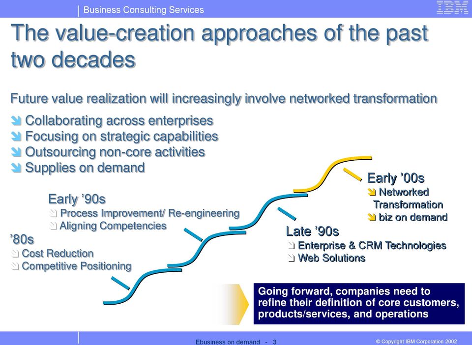 Re-engineering Aligning Competencies 80s Cost Reduction Competitive Positioning Early 00s Networked Transformation biz on demand Late 90s Enterprise