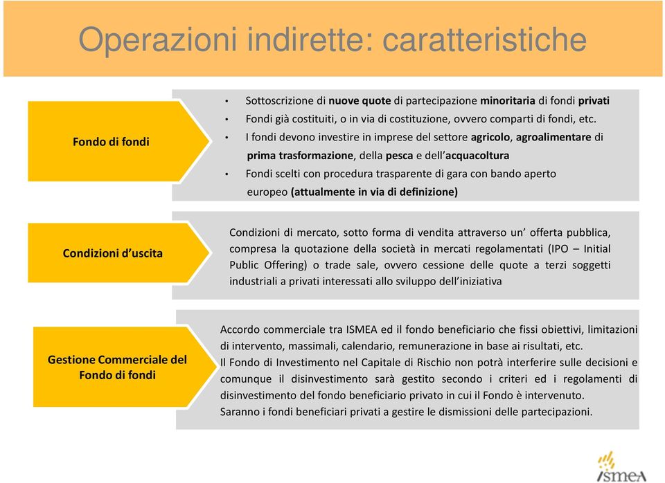 I fondi devono investire in imprese del settore agricolo, agroalimentare di prima trasformazione, della pesca e dell acquacoltura Fondi scelti con procedura trasparente di gara con bando aperto