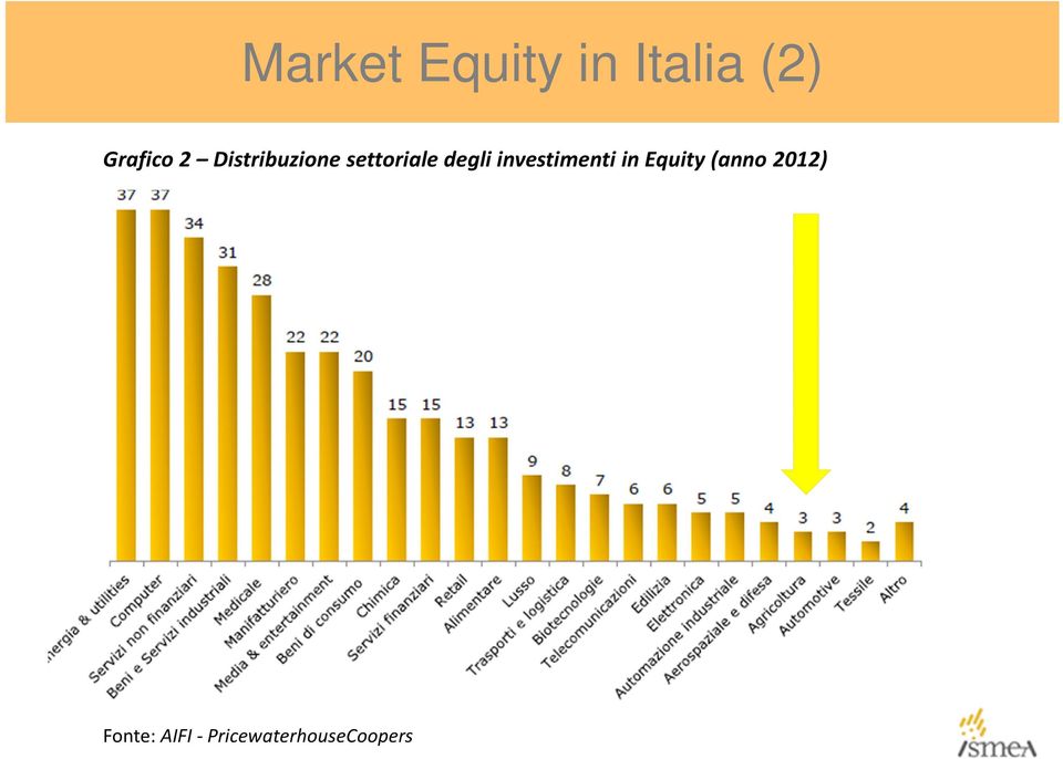 degli investimenti in Equity (anno