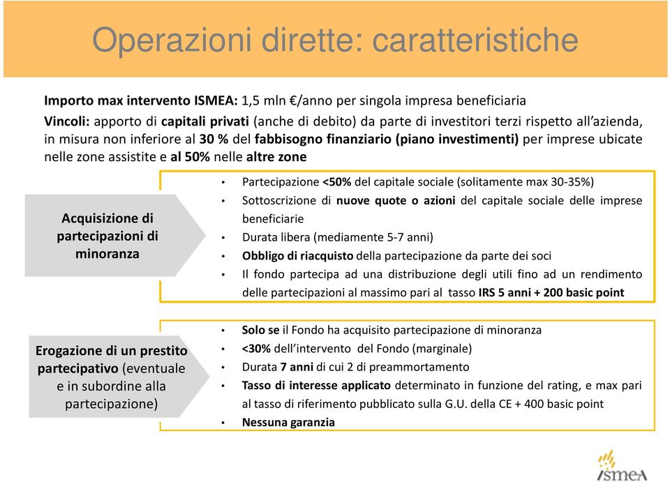 minoranza Partecipazione <50% del capitale sociale(solitamente max 30-35%) Sottoscrizione di nuove quote o azioni del capitale sociale delle imprese beneficiarie Durata libera(mediamente 5-7 anni)