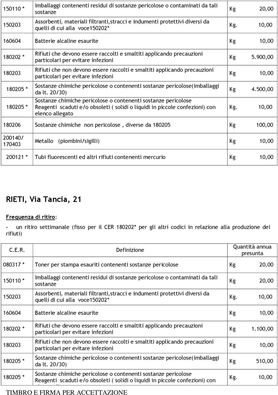 un ritiro settimanale (fisso per il CER 180202* per gli altri codici in relazione alla produzione dei rifiuti) 080317 * Toner per stampa esauriti