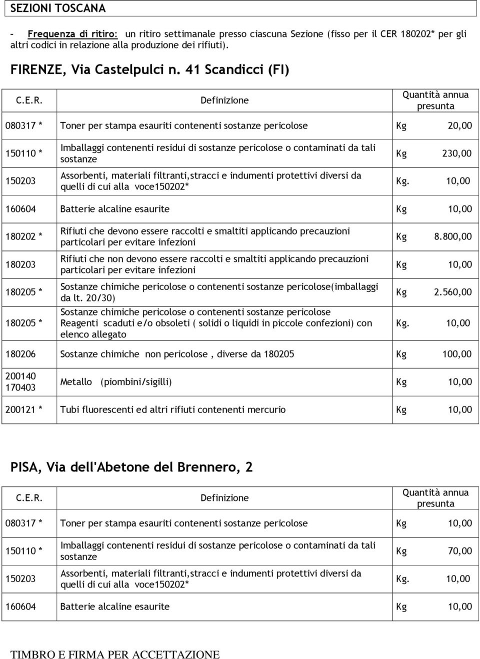 41 Scandicci (FI) 080317 * Toner per stampa esauriti contenenti pericolose Kg 20,00 Imballaggi contenenti residui di pericolose o contaminati da tali Kg 230,00 160604 Batterie