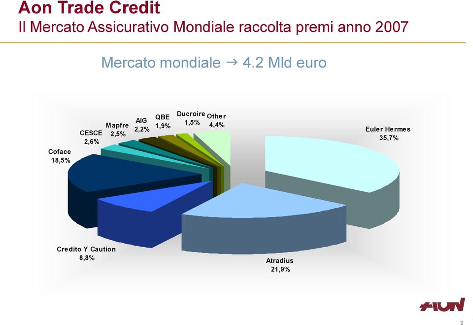 2 Mld euro CESCE 2,6% Mapfre 2,5% AIG 2,2% QBE 1,9%