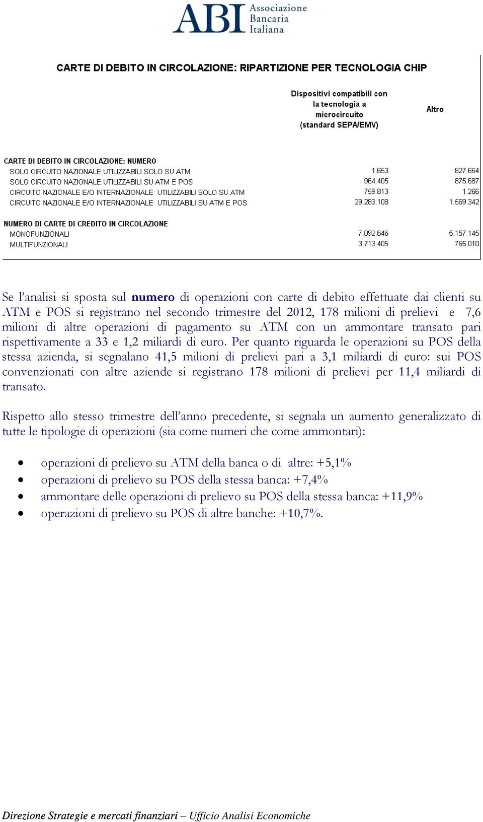 Per quanto riguarda le operazioni su POS della stessa azienda, si segnalano 41,5 milioni di prelievi pari a 3,1 miliardi di euro: sui POS convenzionati con altre aziende si registrano 178 milioni di