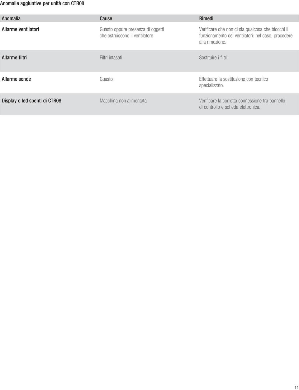 Allarme filtri Filtri intasati Sostituire i filtri. Allarme sonde Guasto Effettuare la sostituzione con tecnico specializzato.