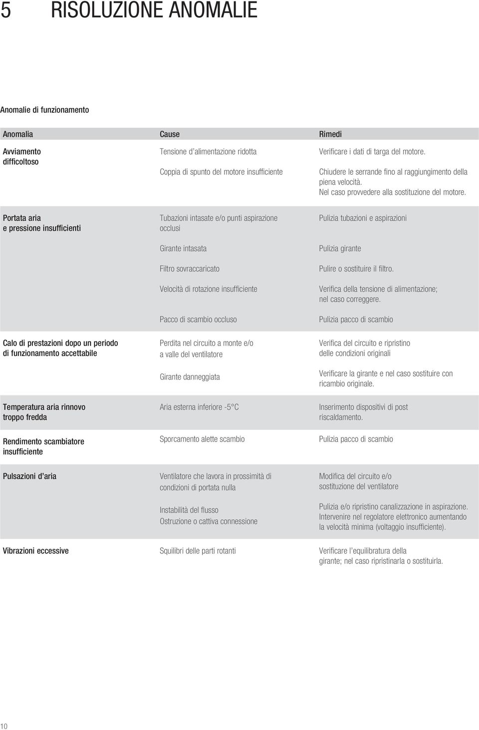 Portata aria e pressione insufficienti Tubazioni intasate e/o punti aspirazione occlusi Girante intasata Filtro sovraccaricato Velocità di rotazione insufficiente Pacco di scambio occluso Pulizia