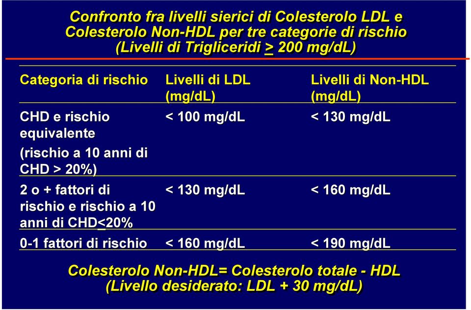rischio a 10 anni di CHD<20% 0-11 fattori di rischio Livelli di LDL (mg/dl) < 100 mg/dl < 130 mg/dl < 160 mg/dl Livelli di