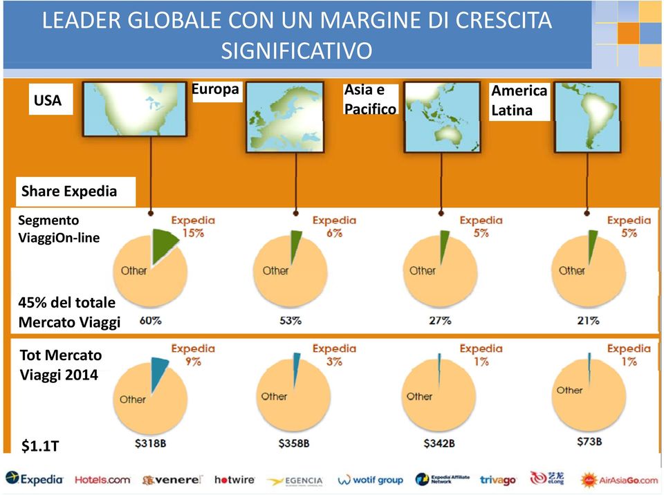 ViaggiOn line 45% del totale Mercato Viaggi Tot Mercato Viaggi