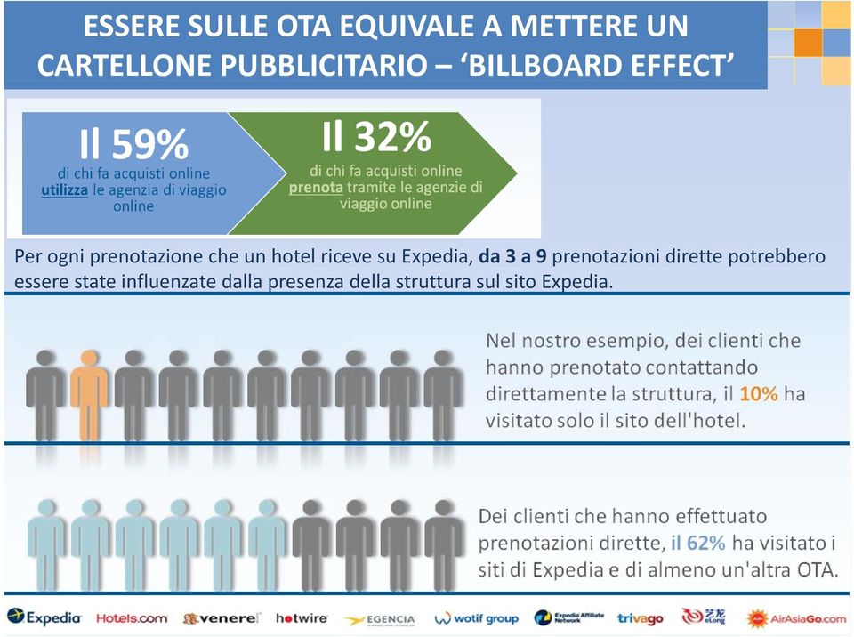 hotel riceve su Expedia, da 3 a 9 prenotazioni dirette