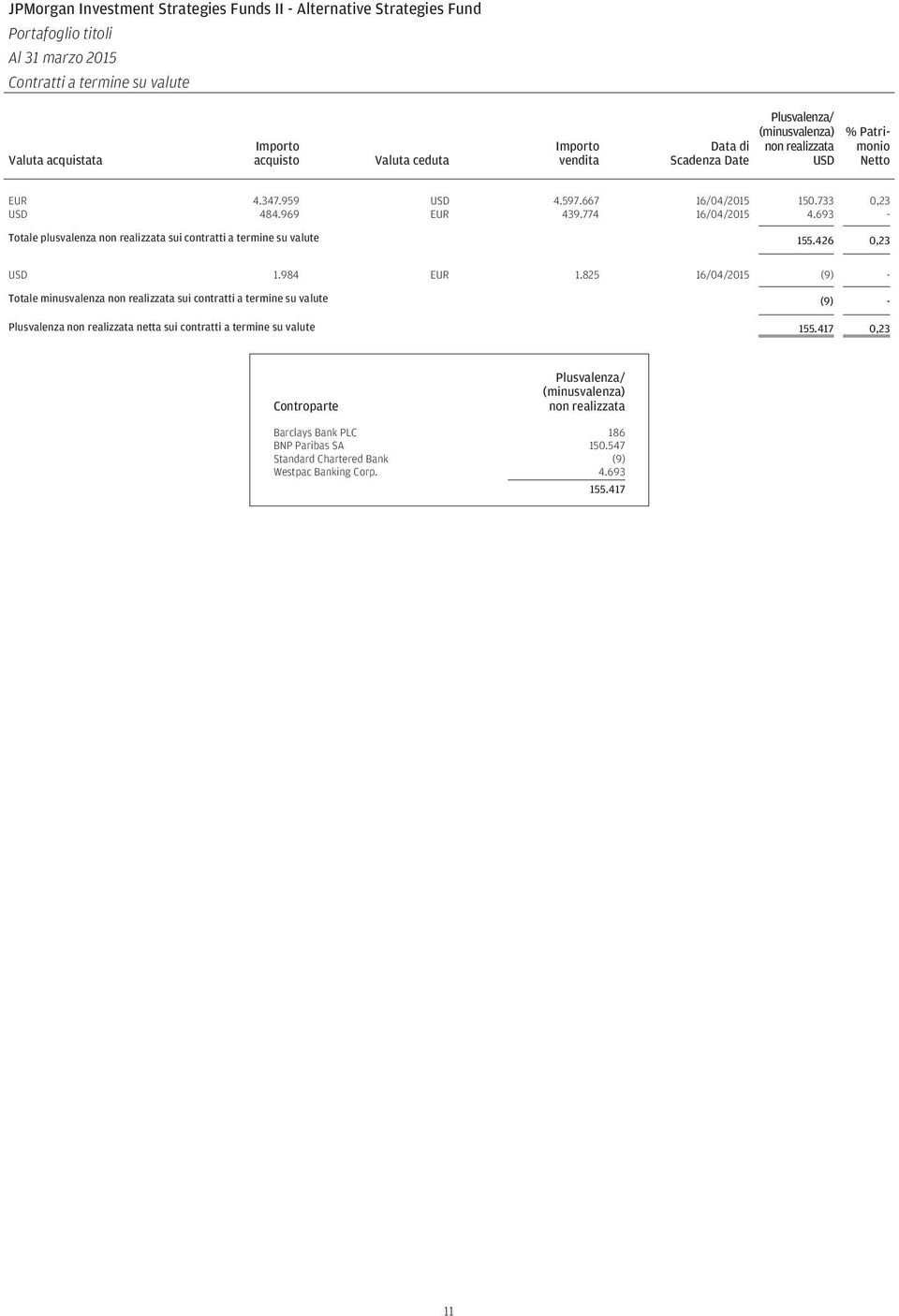 693 - Totale plusvalenza non realizzata sui contratti a termine su valute 155.426 0,23 1.984 EUR 1.