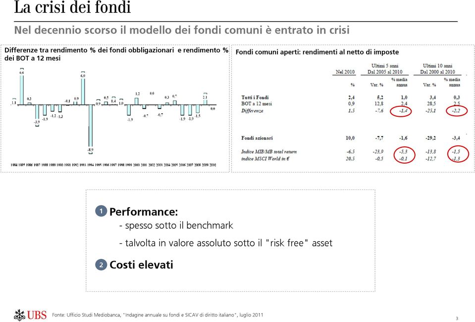 netto di imposte 1 2 Performance: - spesso sotto il benchmark - talvolta in valore assoluto sotto il "risk