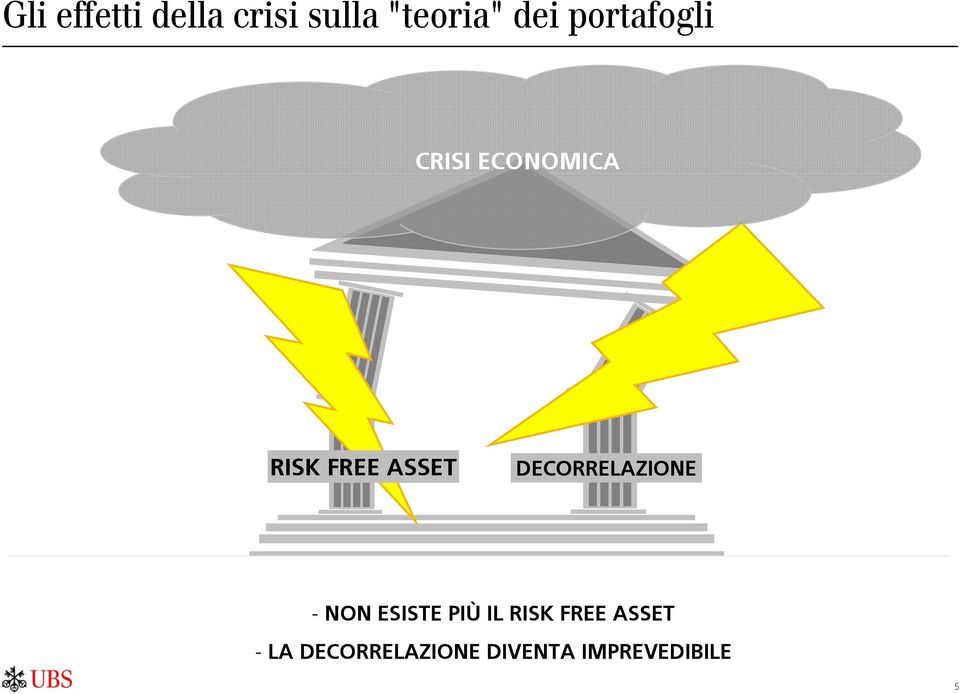 DECORRELAZIONE - NON ESISTE PIÙ IL RISK FREE