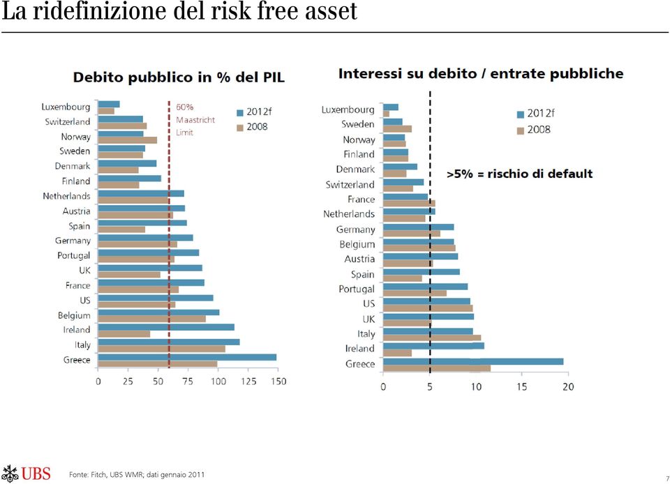 Fonte: Fitch, UBS