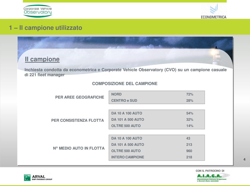 72% CENTRO e SUD 28% PER CONSISTENZA FLOTTA DA 10 A 100 AUTO 54% DA 101 A 500 AUTO 32% OLTRE 500 AUTO