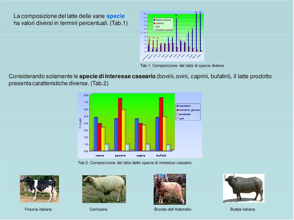 (bovini, ovini, caprini, bufalini), il latte prodotto presenta caratteristiche diverse. (Tab.2) Tab.