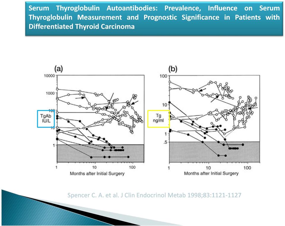 Significance in Patients with Differentiated Thyroid