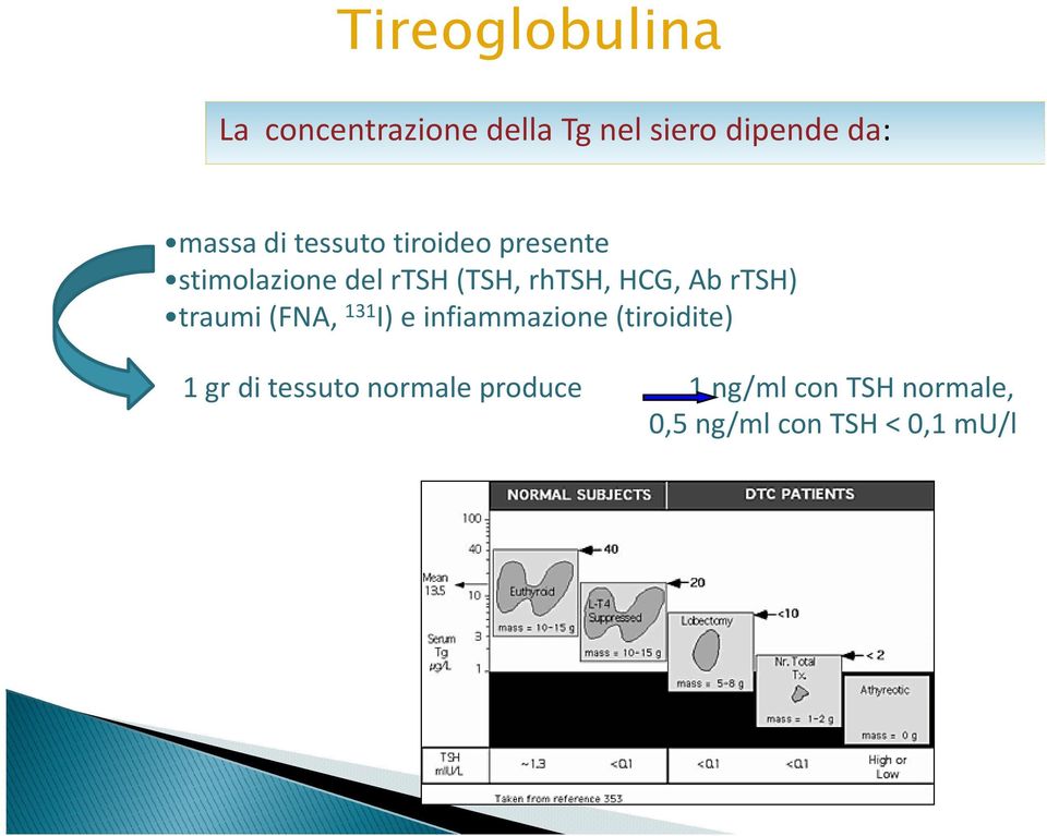 I) e infiammazione (tiroidite) 1 gr di tessuto normale produce 1 ng/ml con TSH