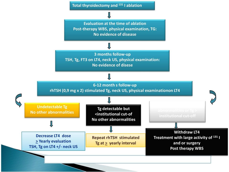 <institutional cut-of No other abnormalities Detectable Tg and other abnormalities or Tg > institutional cut-off Decrease LT4 dose > Yearly evaluation TSH, Tg on LT4 +/-neck US Repeat rhtsh