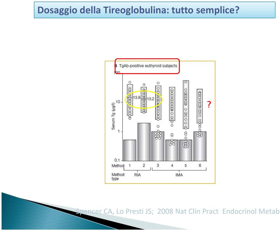 Interferenza degli Anticorpi anti