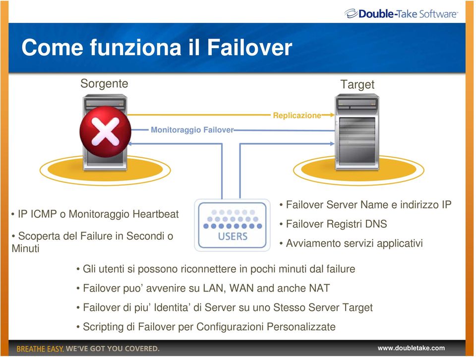 applicativi Gli utenti si possono riconnettere in pochi minuti dal failure Failover puo avvenire su LAN, WAN and