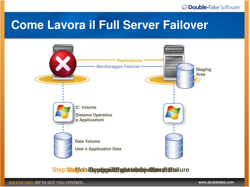 Application Data Step Step 2: Monitoraggio 1: 4: 3: Replicazione Server