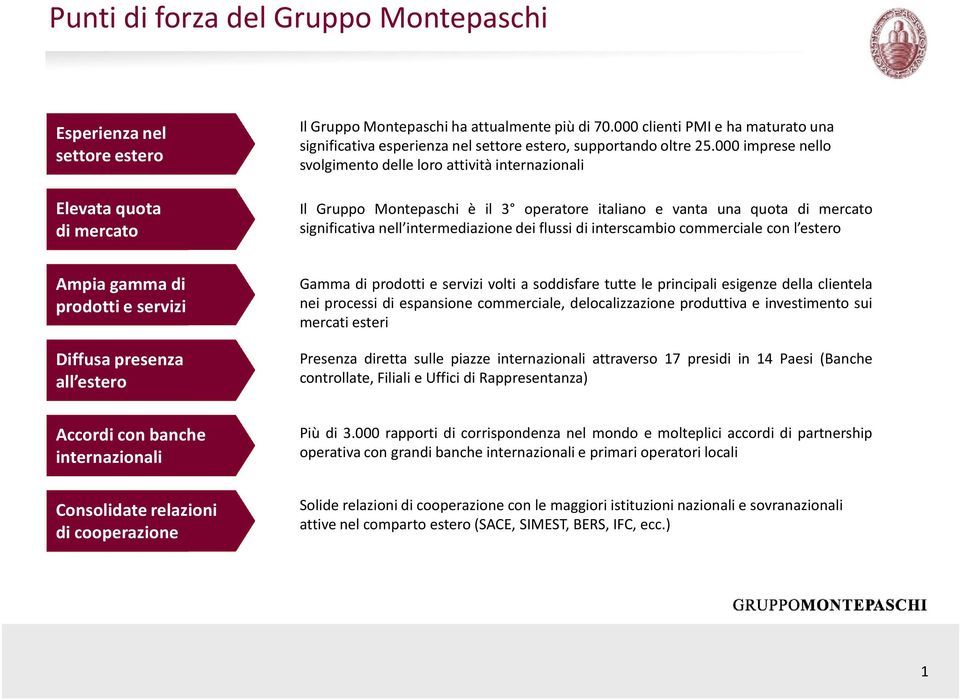 000 imprese nello svolgimento delle loro attività internazionali Il Gruppo Montepaschi è il 3 operatore italiano e vanta una quota di mercato significativa nell intermediazione dei flussi di