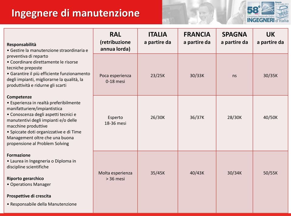 aspetti tecnici e manutentivi degli impianti e/o delle macchine produttive Spiccate doti organizzative e di Time Management oltre che una buona propensione al Problem Solving