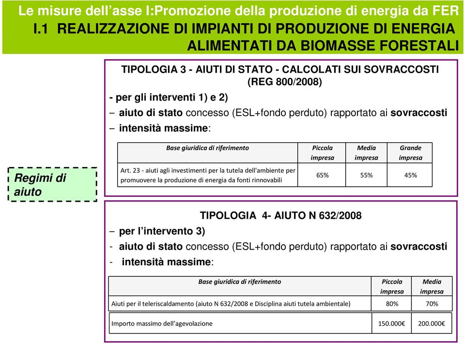 stato concesso (ESL+fondo perduto) rapportato ai sovraccosti intensità massime: Regimi di aiuto Base giuridica di riferimento Art.