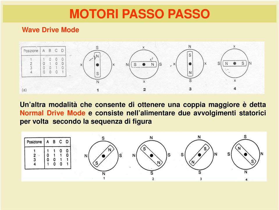 Normal Drive Mode e consiste nell alimentare due