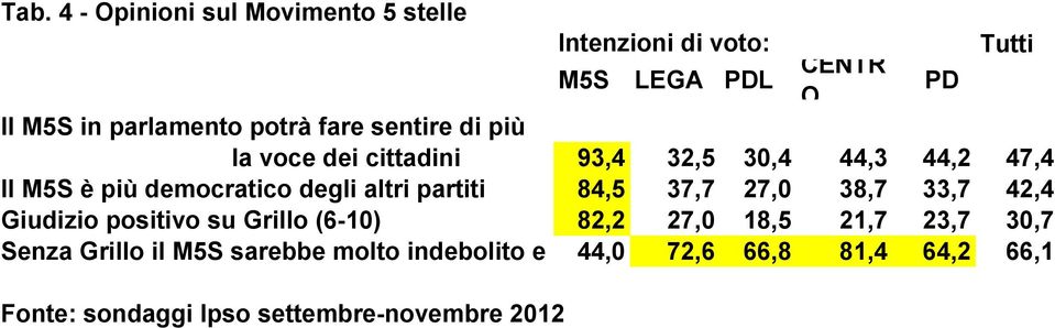 partiti 84,5 37,7 27,0 38,7 33,7 42,4 Giudizio positivo su Grillo (6-10) 82,2 27,0 18,5 21,7 23,7 30,7 Senza Grillo