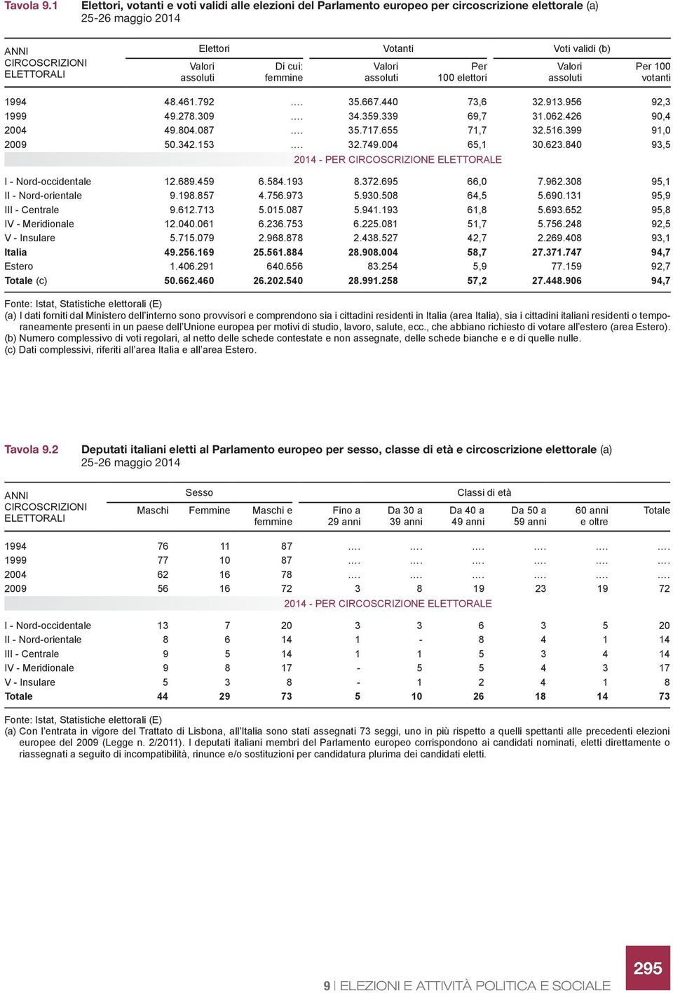 (b) Di cui: femmine Valori assoluti Per 100 elettori Valori assoluti Per 100 votanti 1994 48.461.792. 35.667.440 73,6 32.913.956 92,3 1999 49.278.309. 34.359.339 69,7 31.062.426 90,4 2004 49.804.087.
