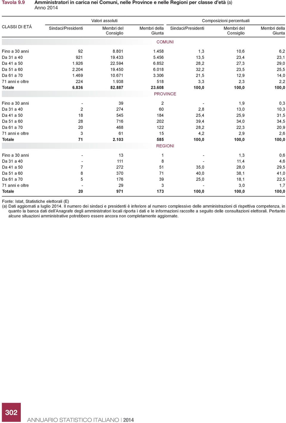 Composizioni percentuali Sindaci/Presidenti Membri del Consiglio Membri della Giunta COMUNI Fino a 30 anni 92 8.801 1.458 1,3 10,6 6,2 Da 31 a 40 921 19.433 5.456 13,5 23,4 23,1 Da 41 a 50 1.926 22.