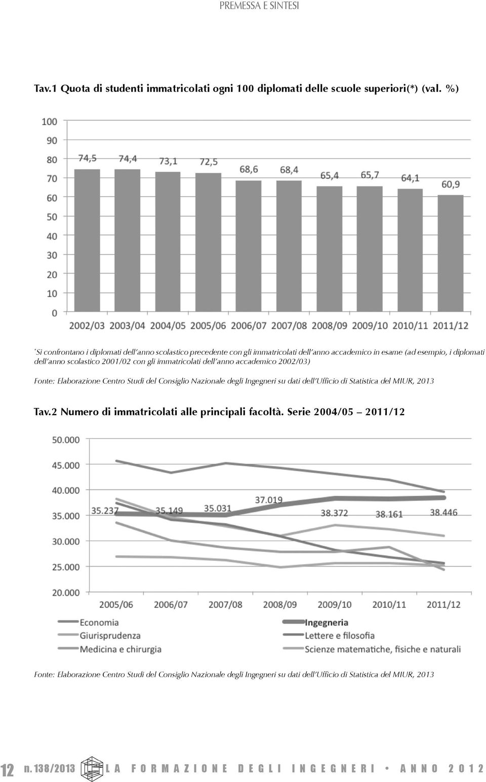 immatricolati dell anno accademico 2002/03) Fonte: Elaborazione Centro Studi del Consiglio Nazionale degli Ingegneri su dati dell Ufficio di Statistica del MIUR, 2013 Tav.