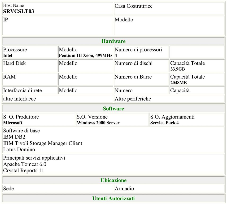 9GB RAM Numero di Barre Capacità Totale 048MB Interfaccia di rete Numero