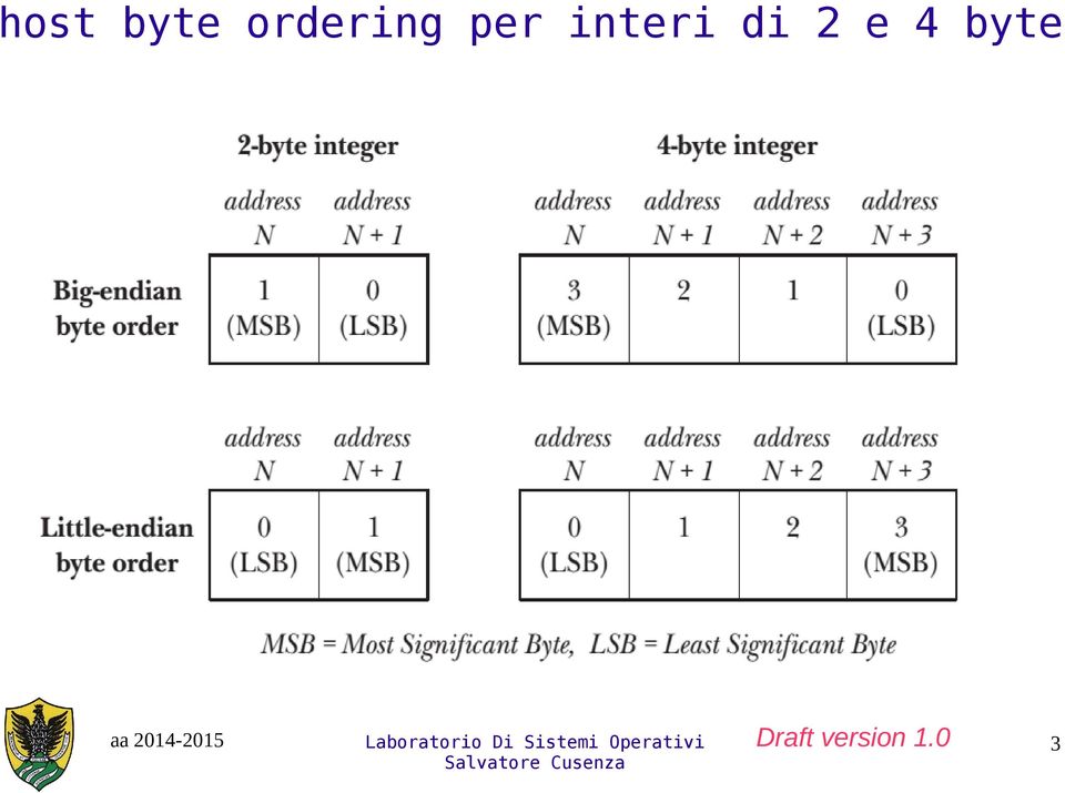 per interi