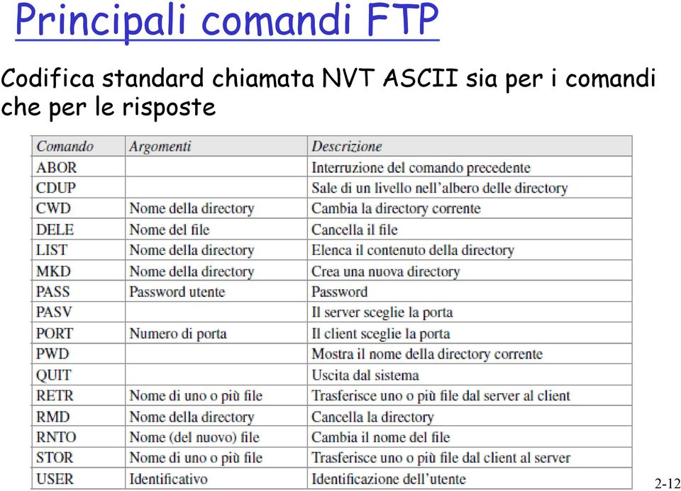 chiamata NVT ASCII sia