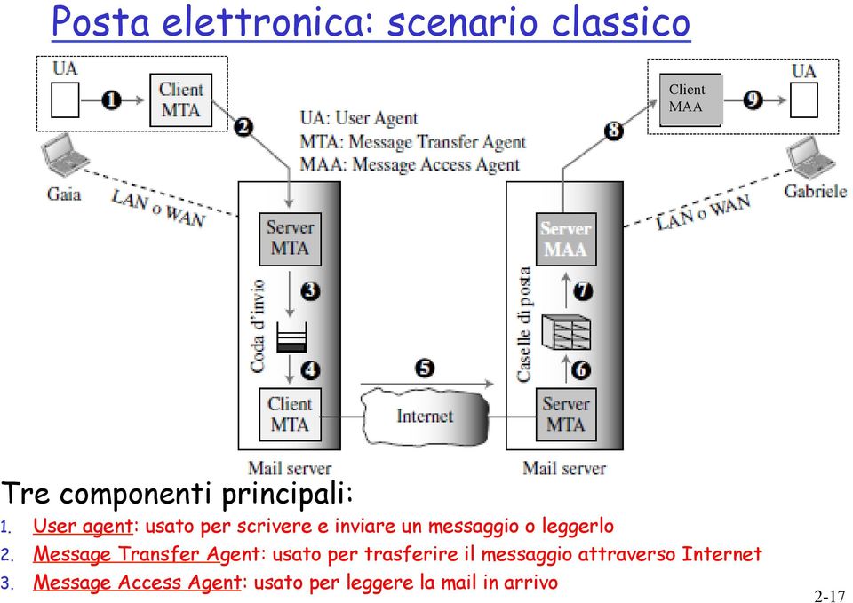 User agent: usato per scrivere e inviare un messaggio o leggerlo 2.