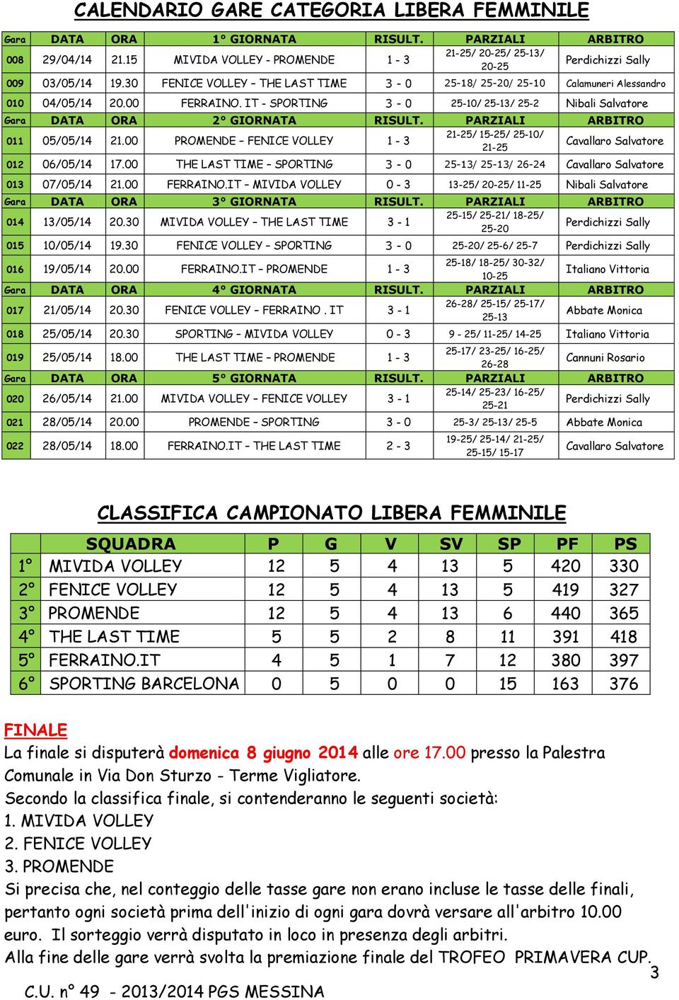 PARZIALI ARBITRO 011 05/05/14 21.00 PROMENDE FENICE VOLLEY 1-3 21-25/ 15-25/ 25-10/ 21-25 012 06/05/14 17.00 THE LAST TIME SPORTING 3-0 25-13/ 25-13/ 26-24 013 07/05/14 21.00 FERRAINO.