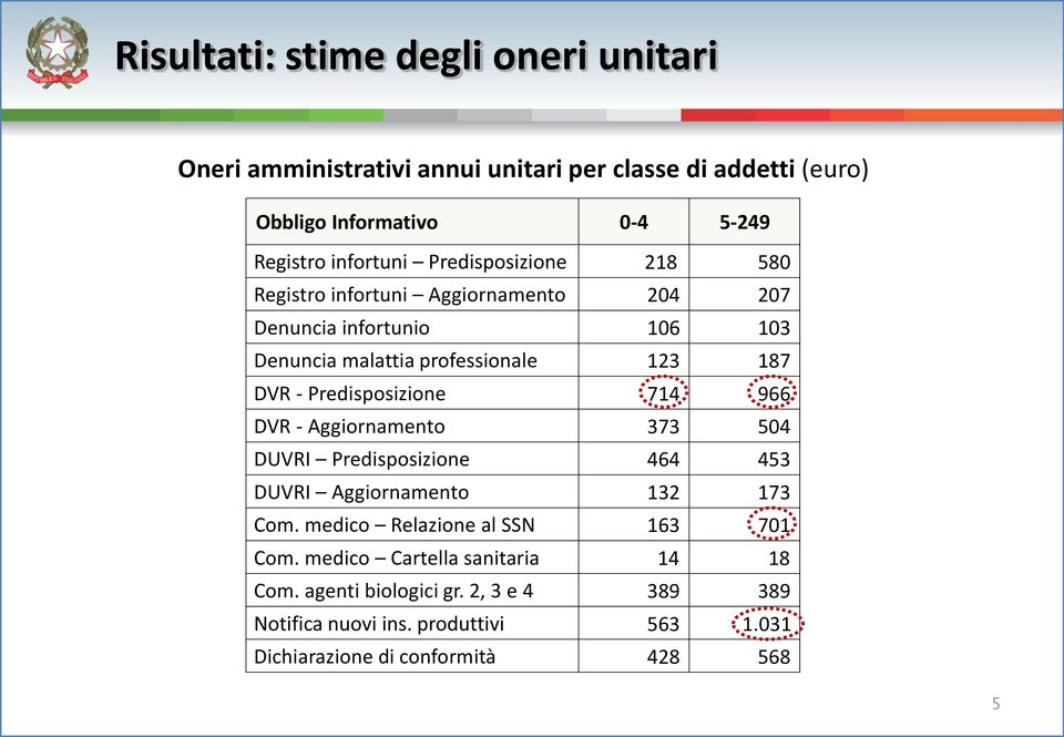 Predisposizione 714 966 DVR - Aggiornamento 373 504 DUVRI Predisposizione 464 453 DUVRI Aggiornamento 132 173 Com.