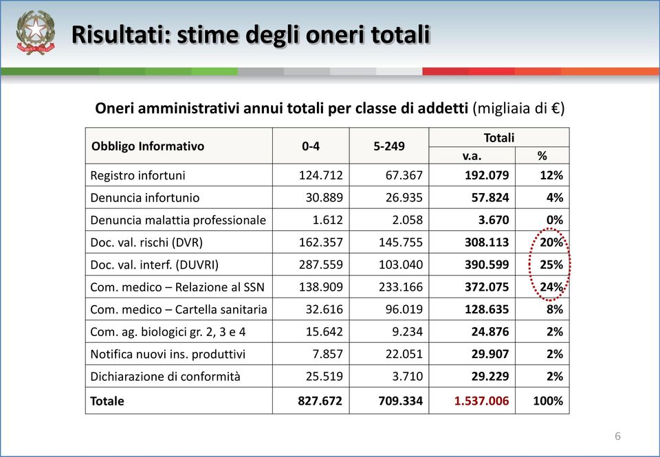 val. interf. (DUVRI) 287.559 103.040 390.599 25% Com. medico Relazione al SSN 138.909 233.166 372.075 24% Com. medico Cartella sanitaria 32.616 96.019 128.635 8% Com. ag.